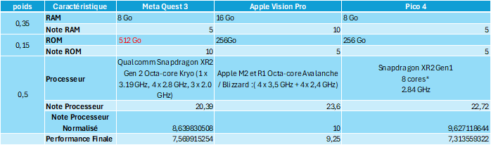Tableau 1 Calcul de note de performance