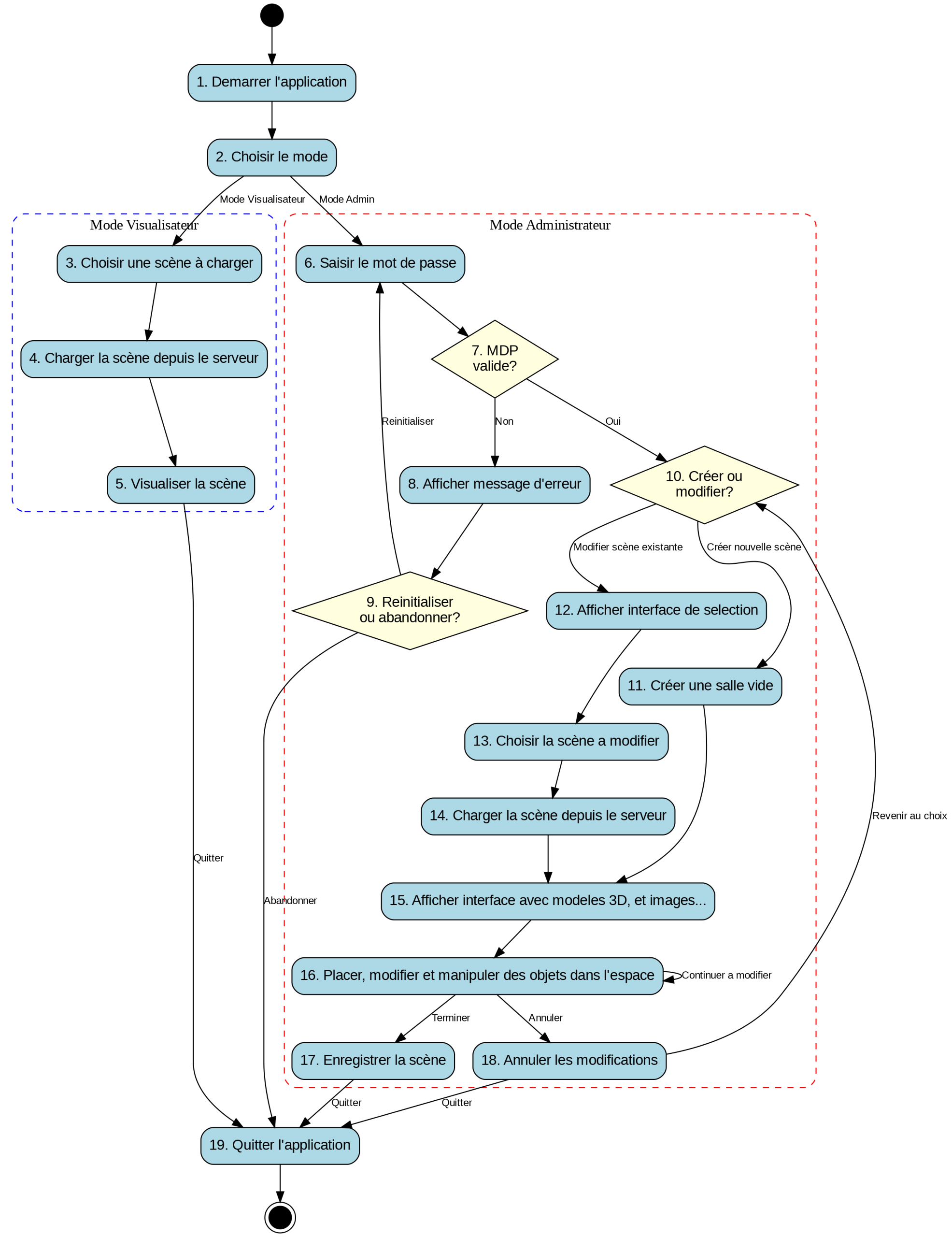 Diagramme d'activités